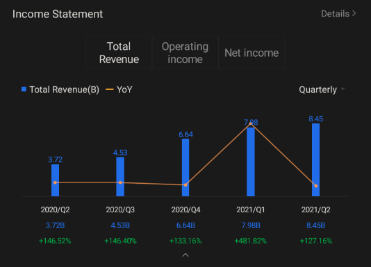 NIO Q3 2021 Earnings Conference Call is scheduled on Nov 9 at 8:00 PM ET / Nov 10 at 9:00 am SGT. Subscribe to join the live earnings conference.   Revenue and ...