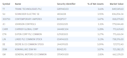 摩根首次推出第二隻綠色 ETF