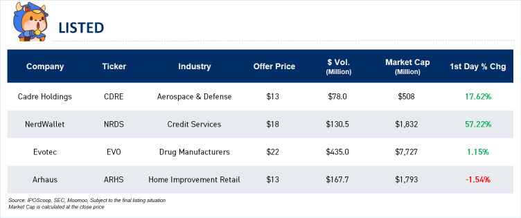 IPO Recap | Personal finance firm NerdWallet soared 91% in market debut