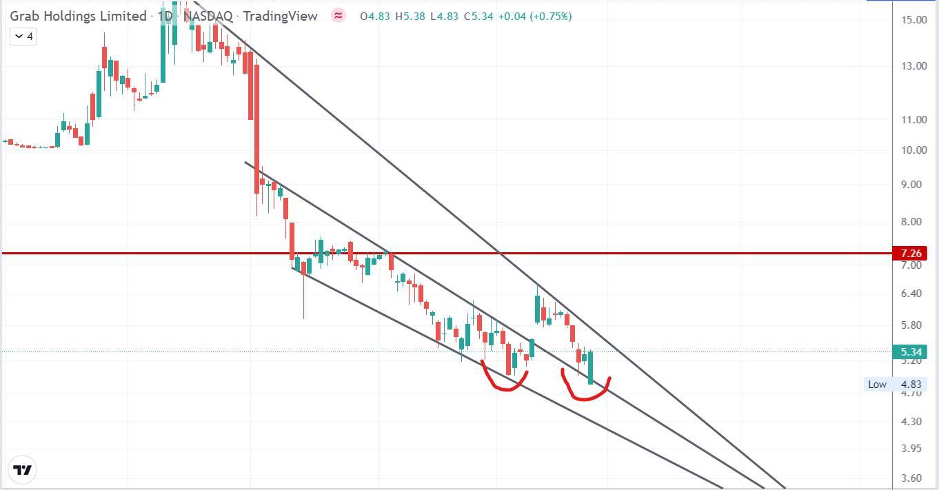 $Grab Holdings (GRAB.US)$ will double bottom formed?