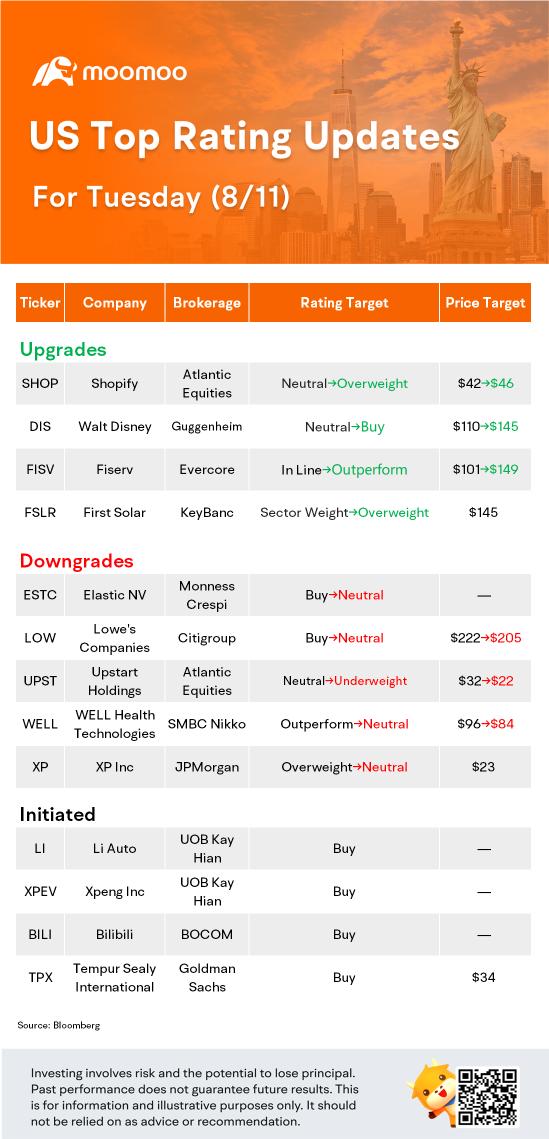 8月11日美国最高评级更新：DIS、SHOP、BILI、LI等
