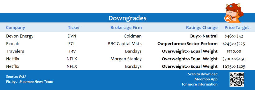 Top upgrades and downgrades on 1/21