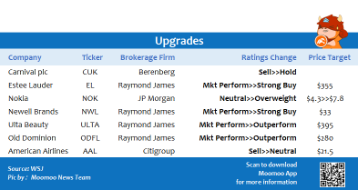 Top upgrades and downgrades on 7/14