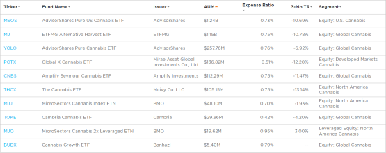 Marijuana ETFs blaze higher last week