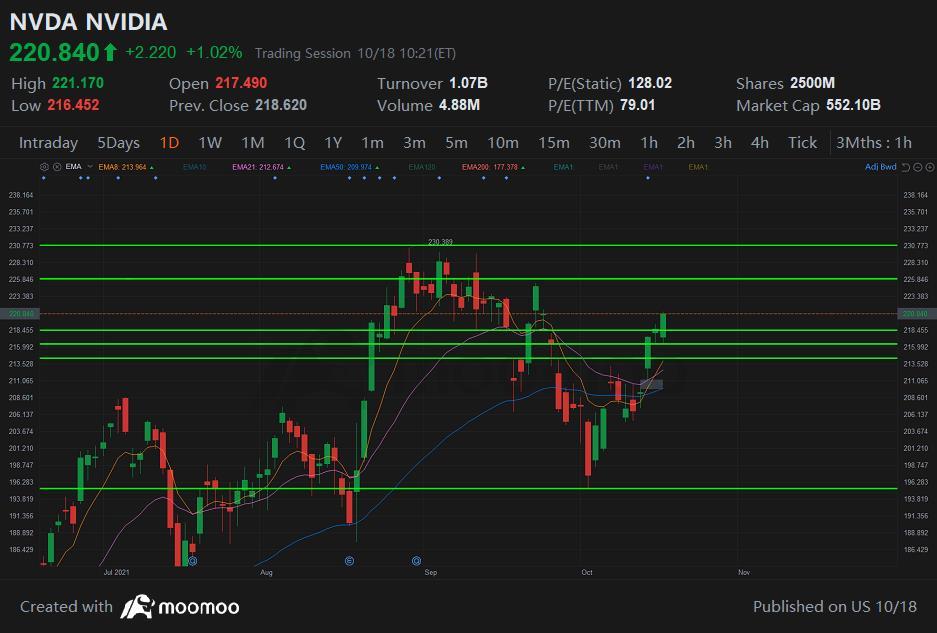 $英伟达 (NVDA.US)$ 超过周五的最高点，达到225美元。请相应地计划。提前欢迎。图表分析。