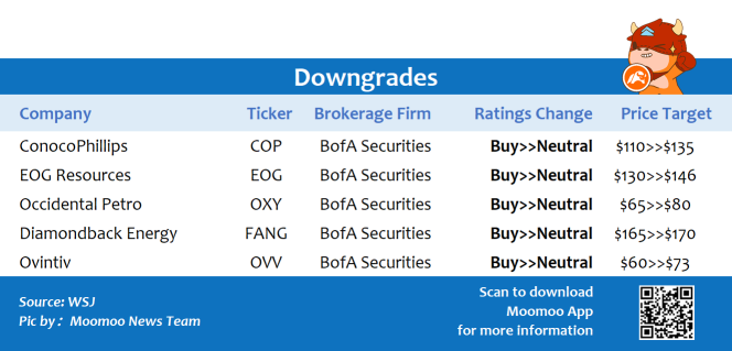 Top upgrades and downgrades on 3/8