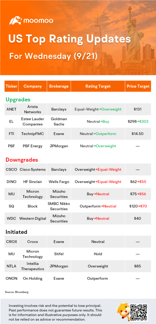 US Top Rating Updates on 9/21: MU, SQ, CSCO, WDC and More