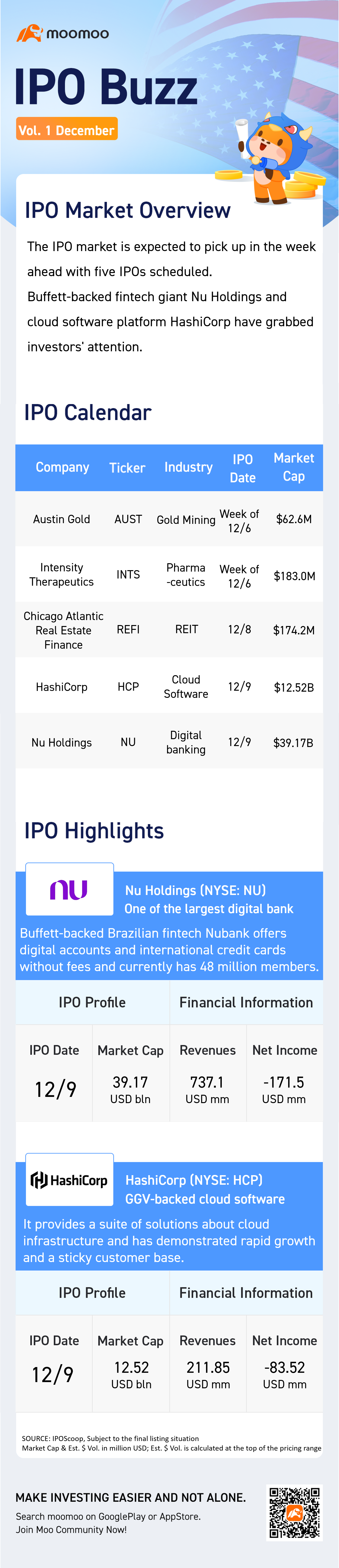 IPOバズ | バフェットが支援するNuBankとGGVが支援するHashiCorpは、週に5回のIPOをリードしています