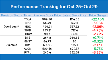 10 stocks to watch for an impending rebound or pullback (Week of 11/01)