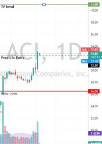 View on $ACI