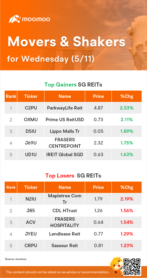 SG REITs Movers for Wednesday (5/11)