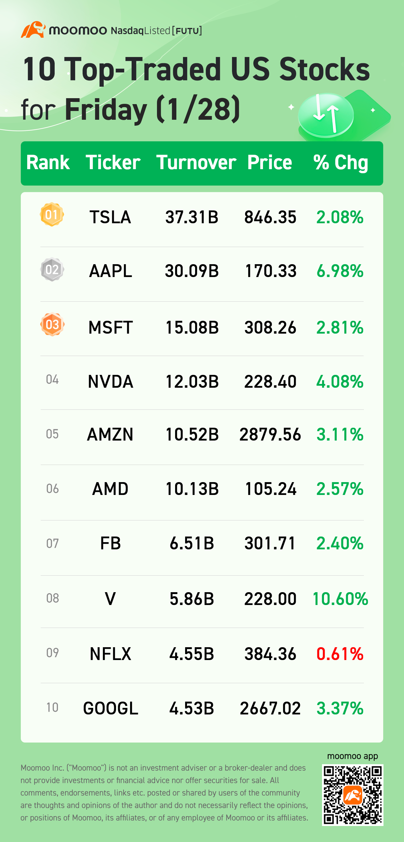 1/28日期的美国股票十大交易热门股