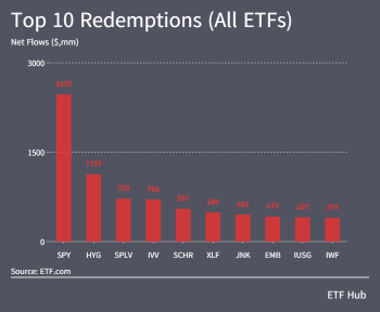 ETFs added $6.5bln last week as inflation fears grow