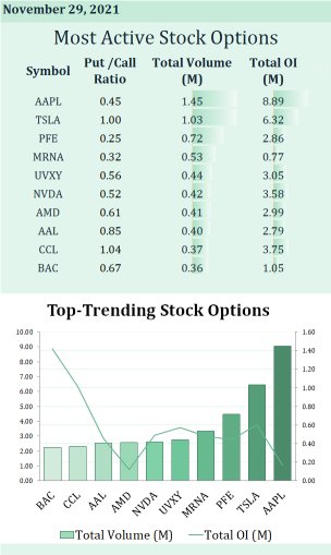 Most active stock options for Nov 29: Panic eases as MRNA's new vaccine incoming