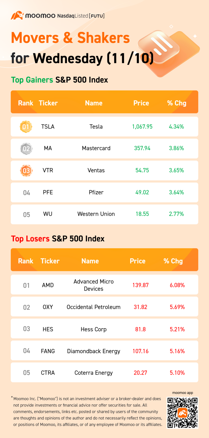 週三（11/10）S＆P 500 的主要漲跌股