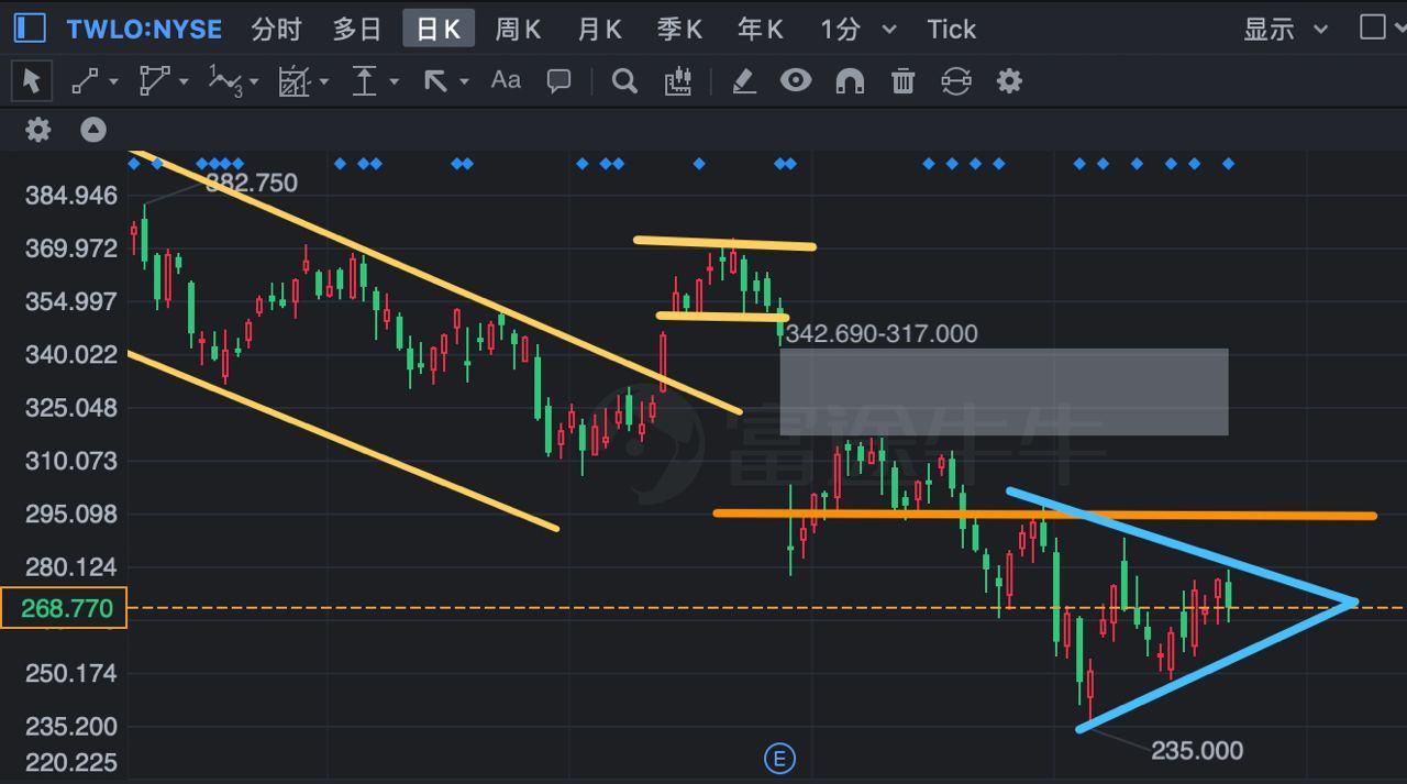 $Twilio (TWLO.US)$ 当前走出了一个三角形整理形态，293美元是明显的阻力位，没突破这个阻力位之前，不要有任何买入行为。