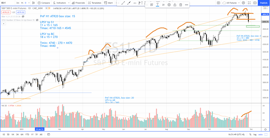 Start of A Bear Market or Normal Market Correction?