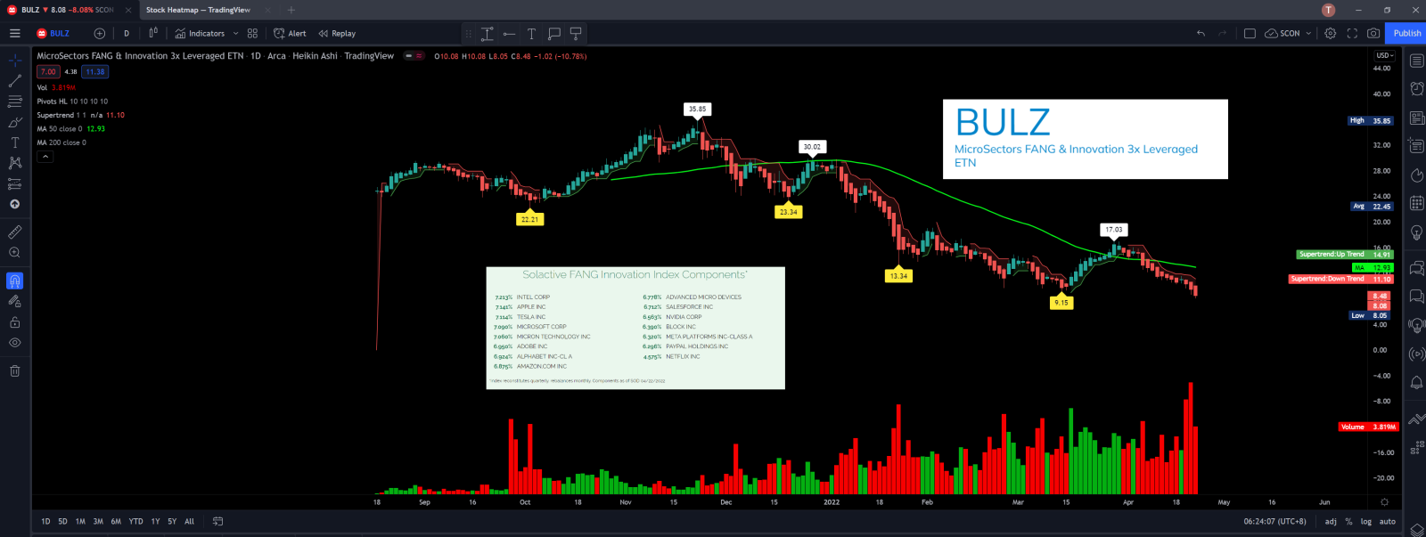 $MICROSECTORS FANG & INNOVATION 3X LEVERAGED ETN (BULZ.US)$ 新的低點擊。