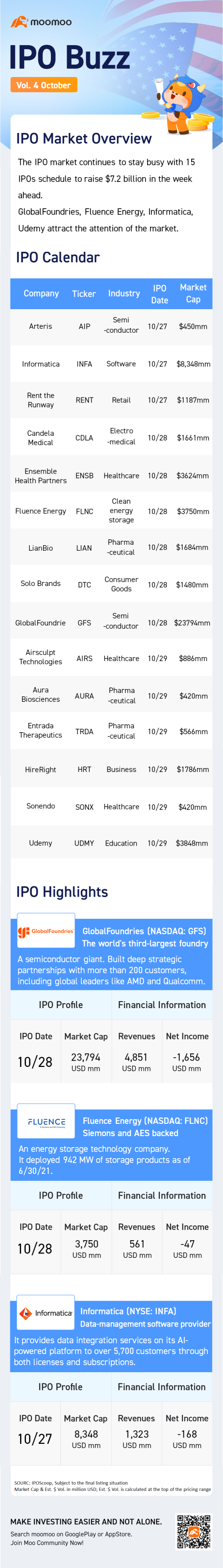 IPOバズ | GlobalFoundriesは15のIPO週のトップとなる