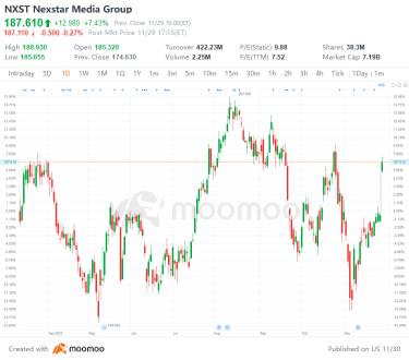 US Top Gap Ups and Downs on 11/29: JD, BABA, PUK, CS and More