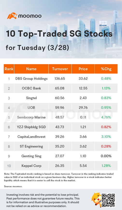 周二（3/28）10只最熱門成交的新加坡股票