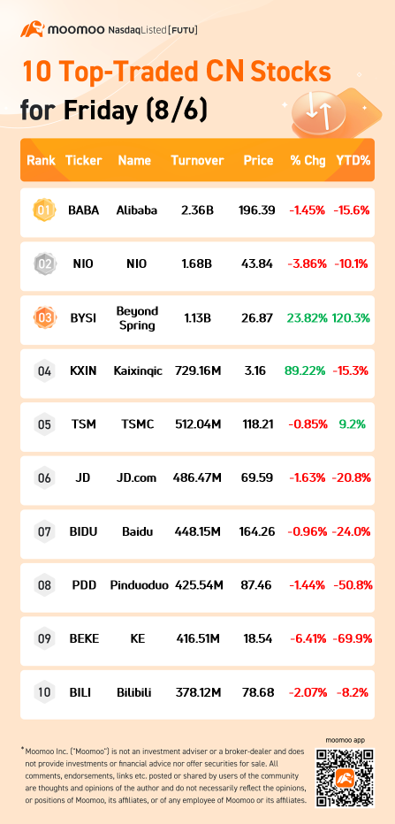 周五（8/6）的前10交易股票