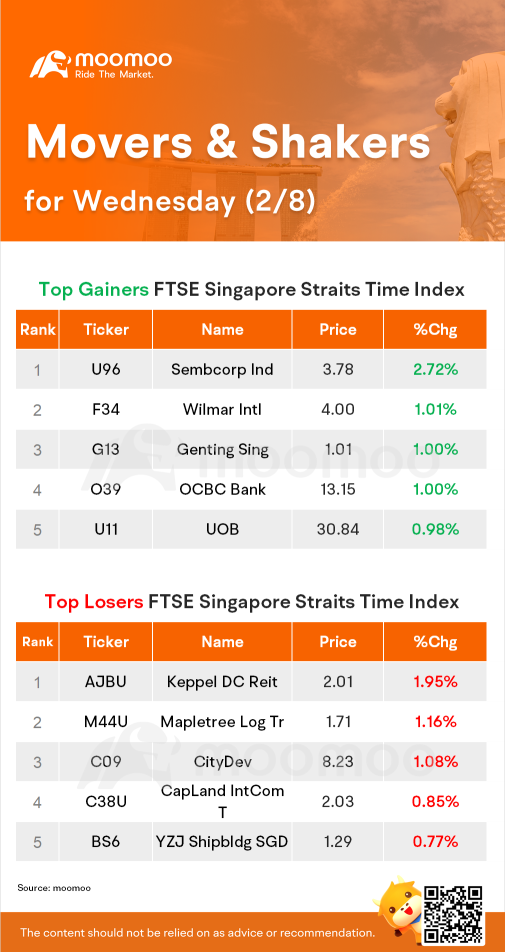 STI Movers for Wednesday (2/8)