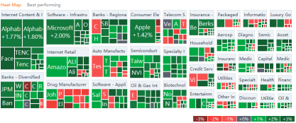 美國市場週二(10/5)的熱力圖