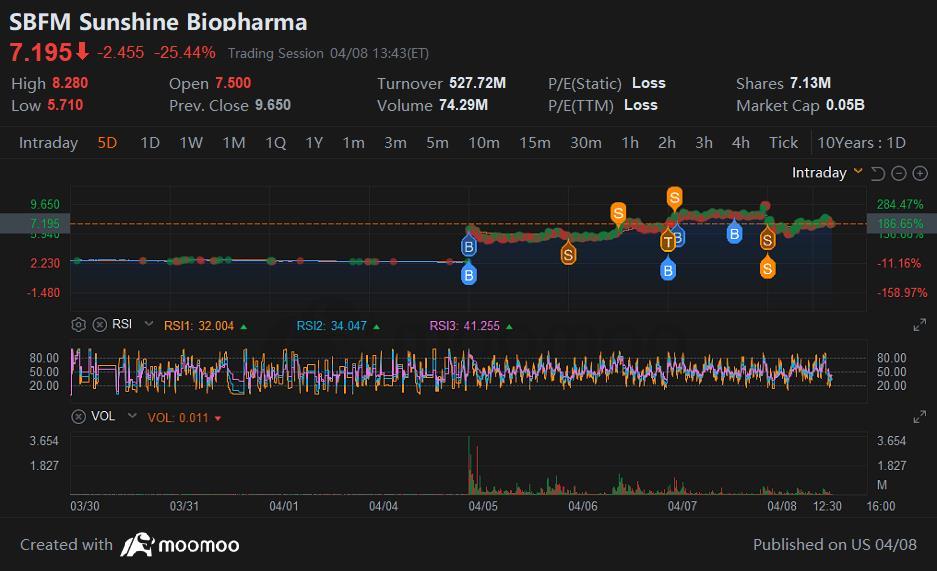 $サンシャイン・バイオファーマ (SBFM.US)$ 学ぶことが生きること…バッグを持って燃やされたから得た教訓である 市場は動揺し混乱します。自己調整と最小限の損失は非常に重要です。 勢いがあります。株価が上がる中、興奮の中で人生を感じることができます。 そのために、利益を守るために、強欲を調整しましょう。落下や減少...