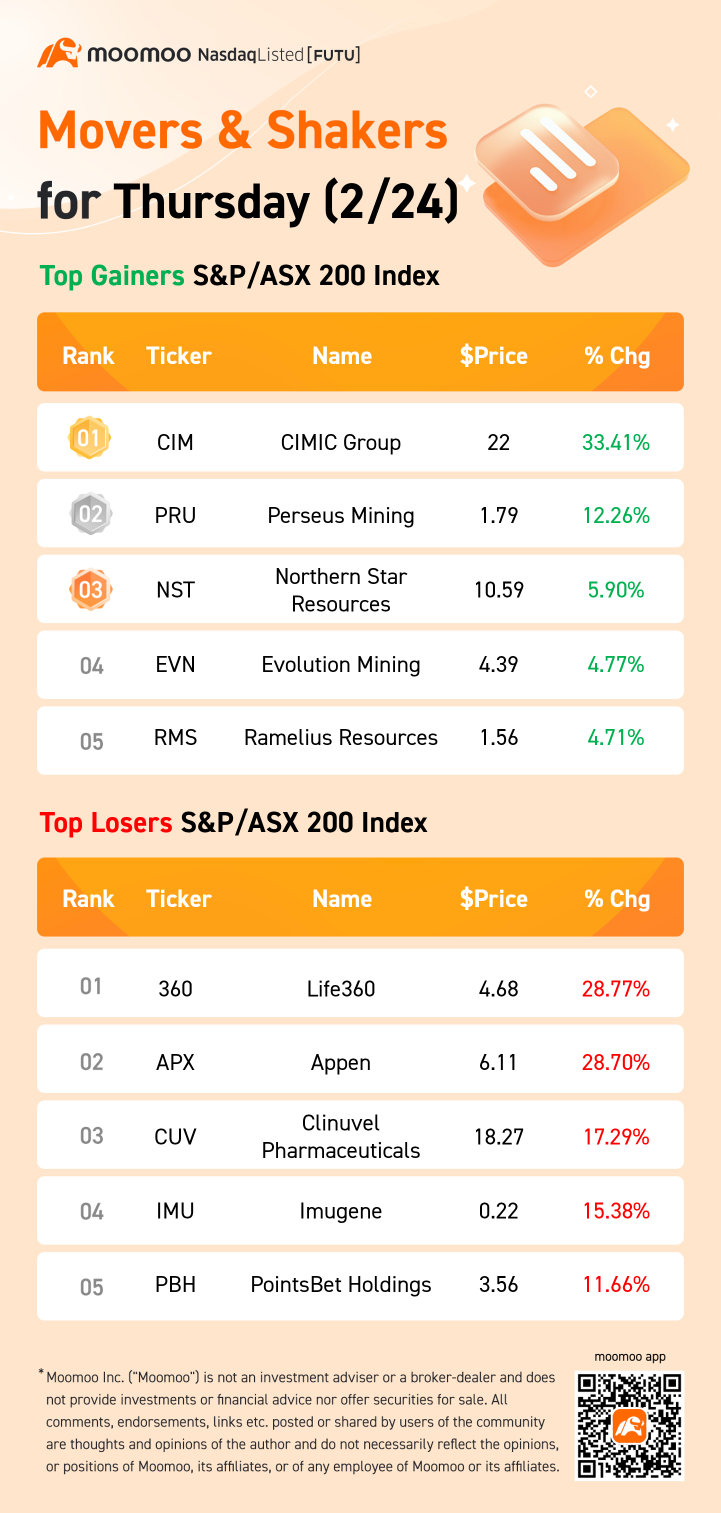 S&P/ASX 200 Movers周四(2/24)