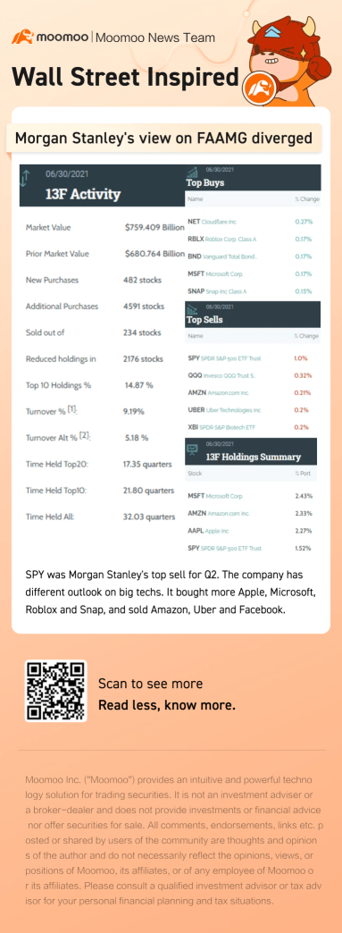 Smart Money Flow | Morgan Stanley's view on FAAMG diverged