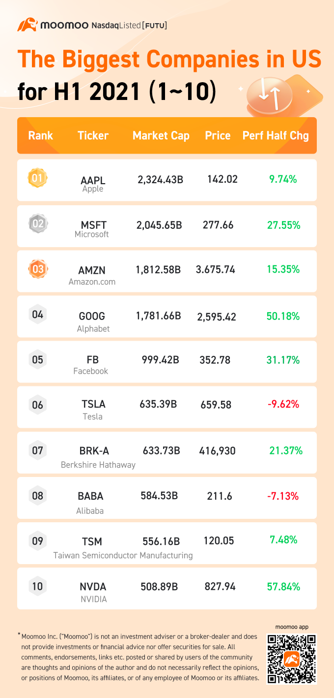 Mid-Year Recap: The biggest companies in US for H1 2021