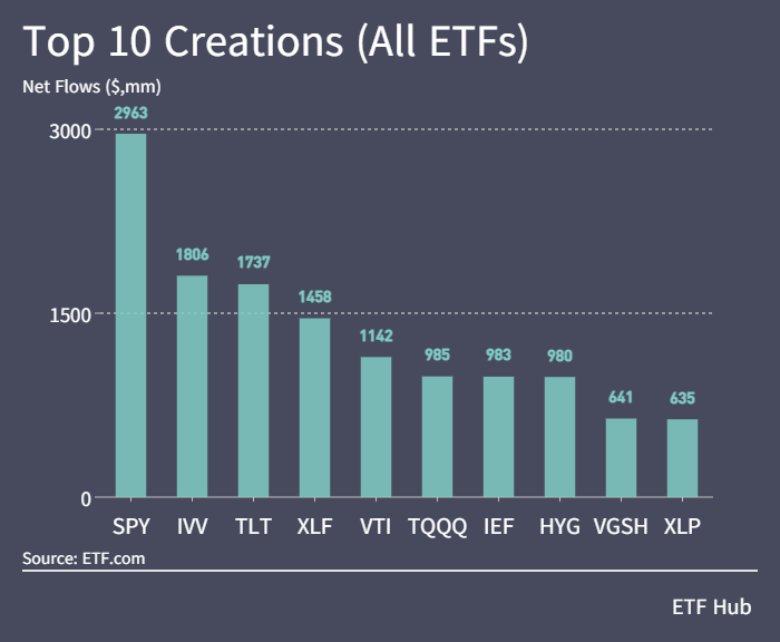 etf上週流入金額超過8000億美元