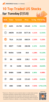 10 Top-Traded US Stocks for Tuesday (7/13)