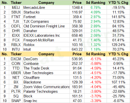 Weekly Recap | Movers for large-cap stocks