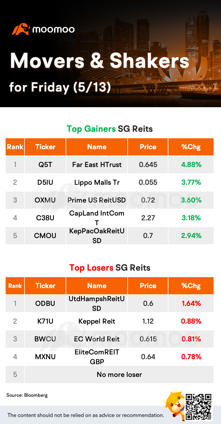 星加坡信托（SG REITs）周五（5/13）的行情走势