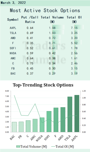 Most active stock options for Mar. 3: FB wants better networks for metaverse