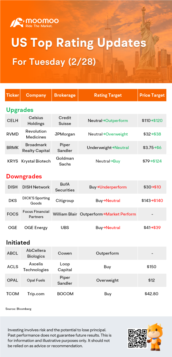 US Top Rating Updates on 2/28: DKS, CELH, FOCS, TCOM and More