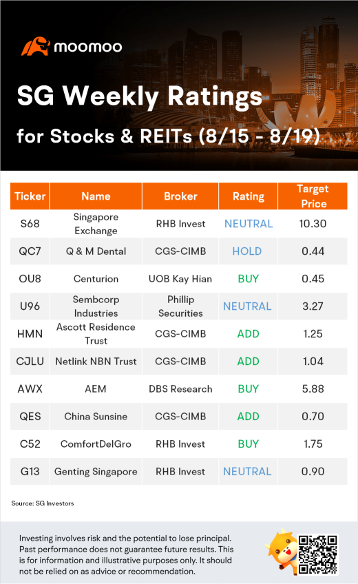 株式およびreitのSG週次評価（8/15-8/19）