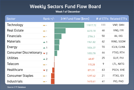 What sectors are investors buying in？