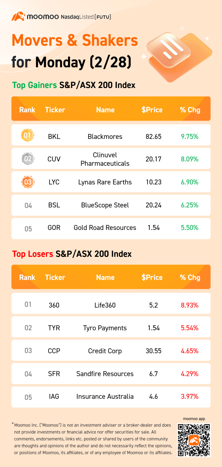 S&P/ASX 200 Movers月曜日(2/28)