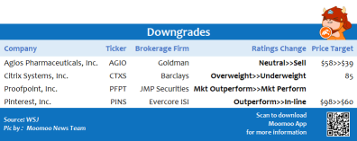 Top upgrades and downgrades on 7/30