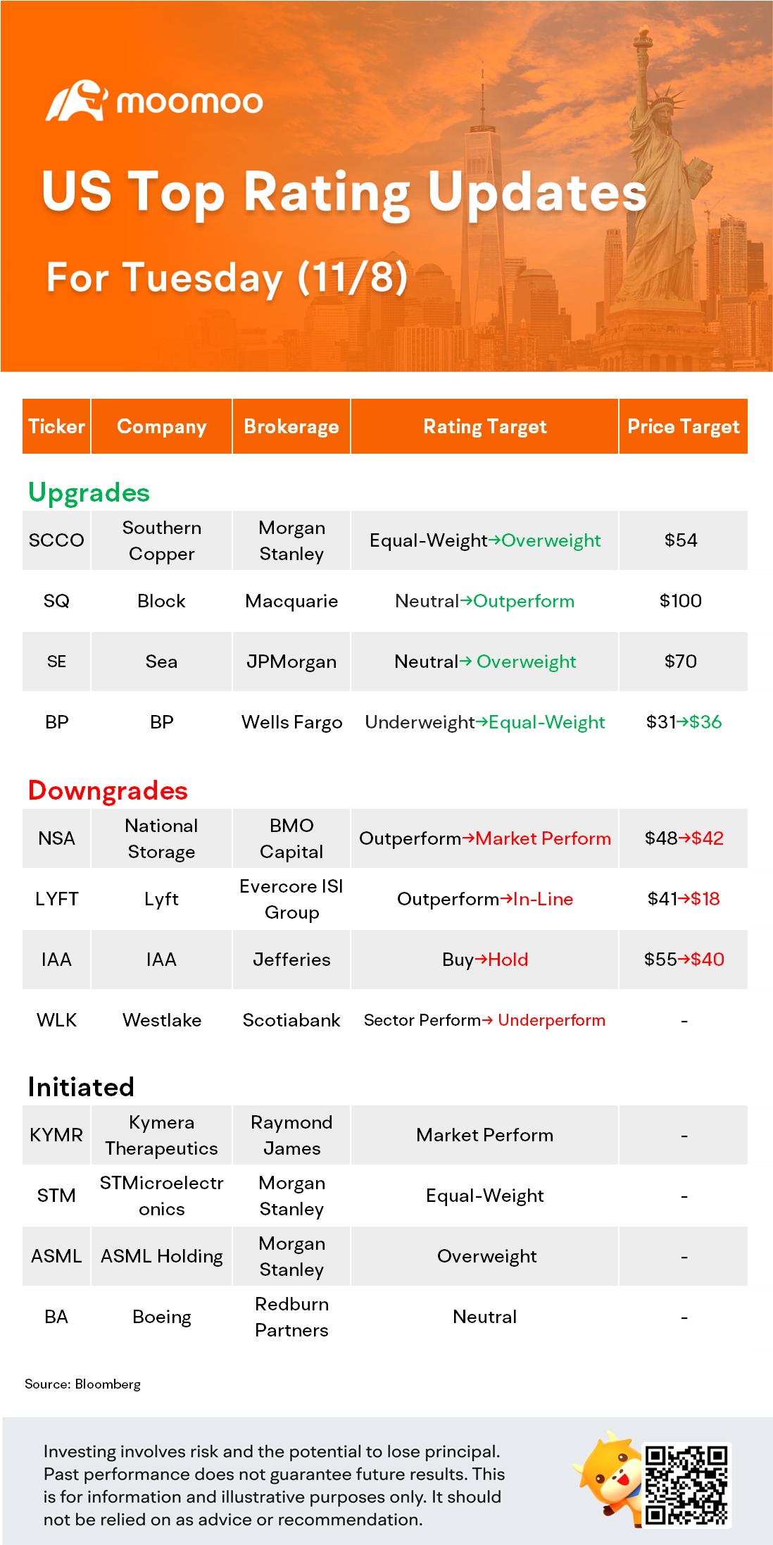 US Top Rating Updates on 11/8: SQ, LYFT, ASML, SE and More