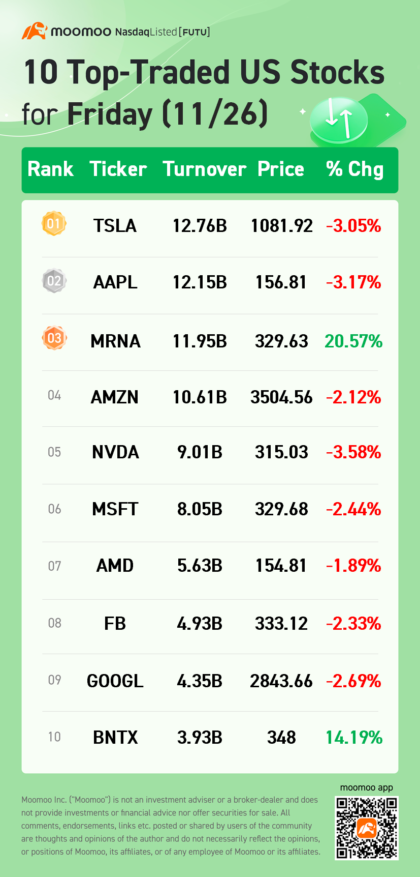 11/26の金曜日にトレードされた米国の上位10銘柄