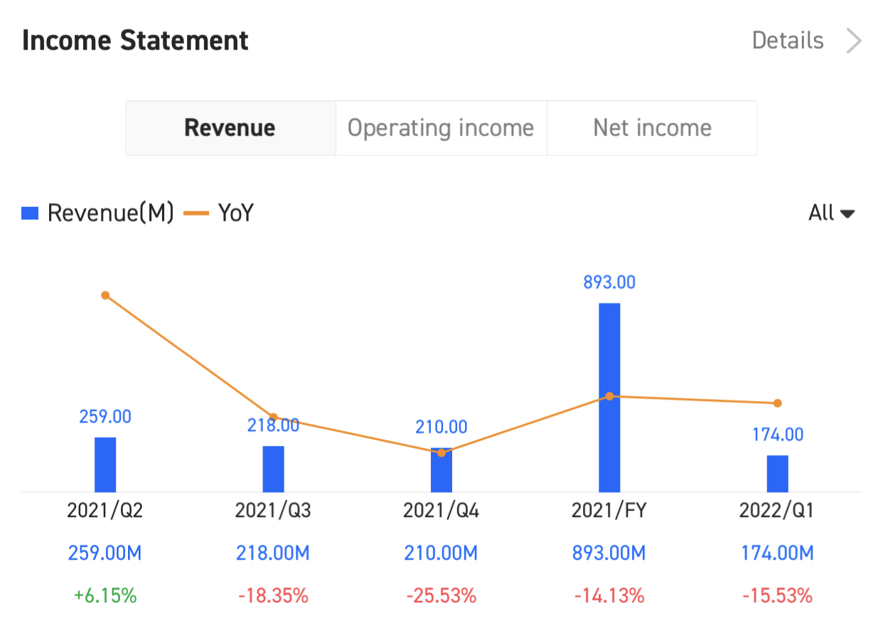 黑莓Q2 FY22业绩电话会定于9月22日美东时间下午5:30 / 9月23日新加坡时间上午5:30举行。订阅参加现场业绩电话会。  营业收入和净利润 根据上一季度利润表，黑莓Q1 FY22营业收入为17400万美元，同比下降15.53%，净亏损为6200万美元。 业绩预览 财务预测显示，有4位分析师对Q2营业收入的平...