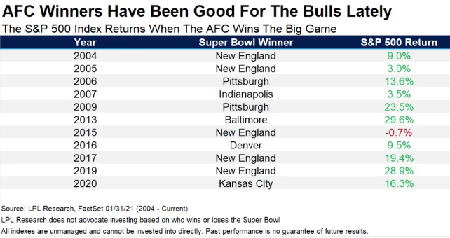 Vote Now | Will the S&P 500 score or fumble?