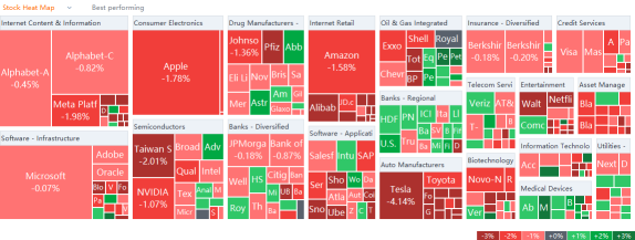 US market heat map for Tuesday (2/22)