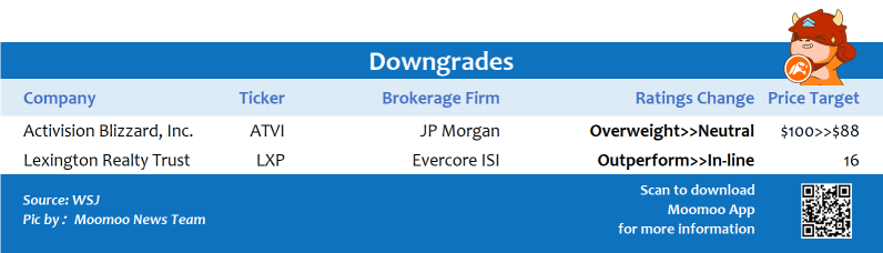 Top upgrades and downgrades on 11/18