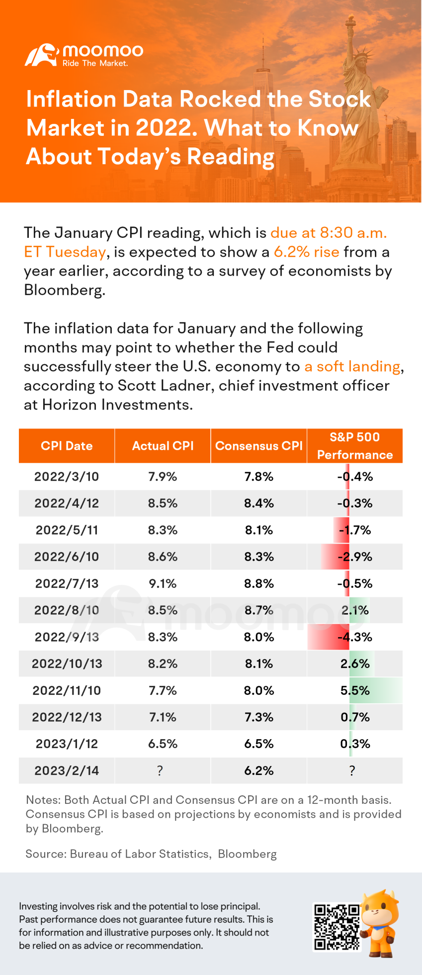 Inflation Data Rocked the Stock Market in 2022. What to Know About Today's Reading