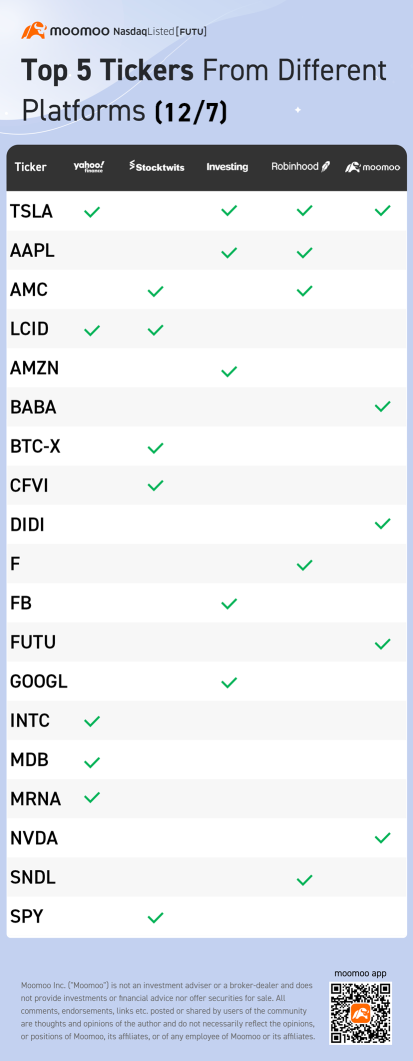 Top 5 tickers from different platforms (12/7)